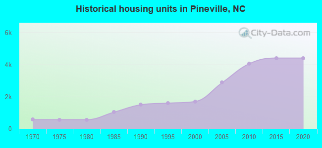 Historical housing units in Pineville, NC