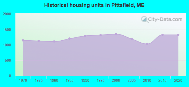 Historical housing units in Pittsfield, ME