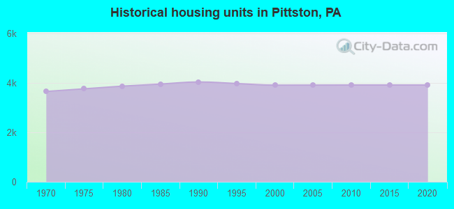 Historical housing units in Pittston, PA