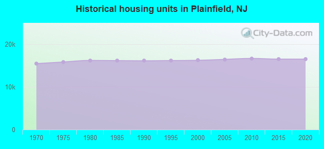 Historical housing units in Plainfield, NJ