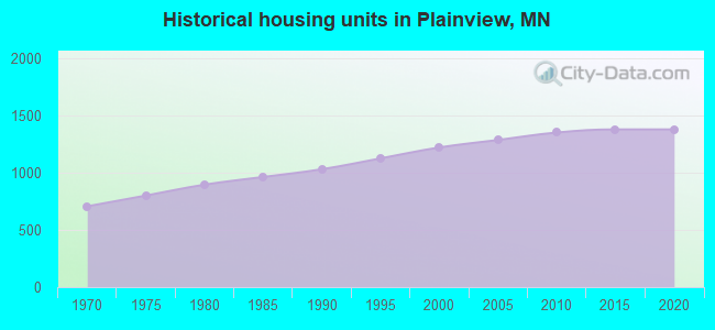 Historical housing units in Plainview, MN