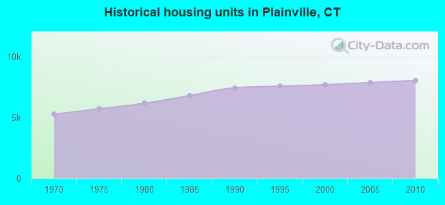 Historical housing units in Plainville, CT