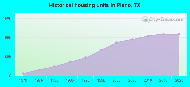 Historical housing units in Plano, TX