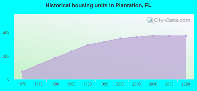 Historical housing units in Plantation, FL