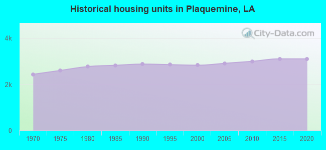 Historical housing units in Plaquemine, LA