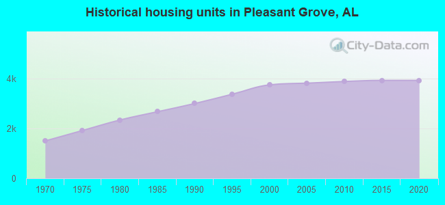 Historical housing units in Pleasant Grove, AL