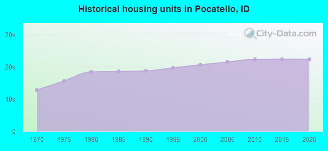 Historical housing units in Pocatello, ID