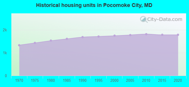 Historical housing units in Pocomoke City, MD