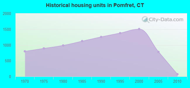 Historical housing units in Pomfret, CT