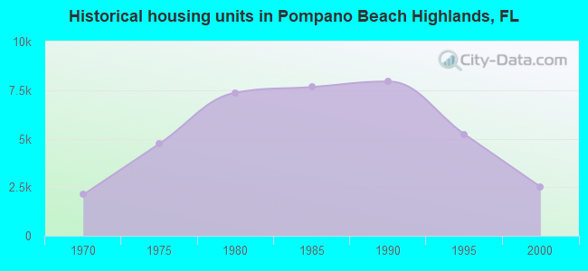 Historical housing units in Pompano Beach Highlands, FL