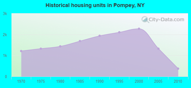 Historical housing units in Pompey, NY