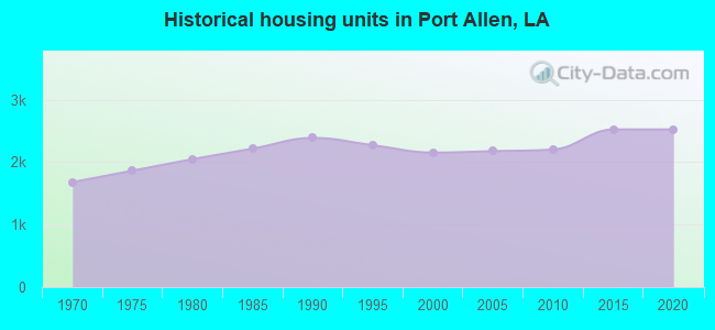 Historical housing units in Port Allen, LA