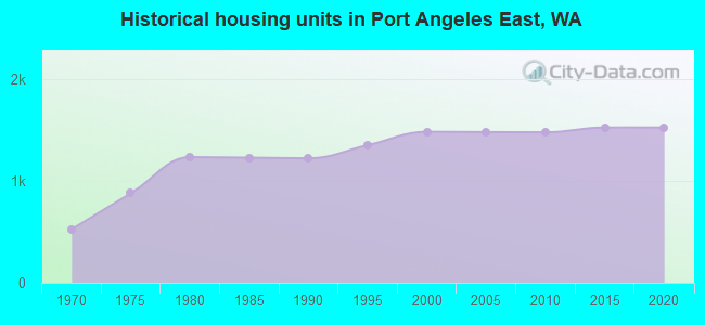 Historical housing units in Port Angeles East, WA