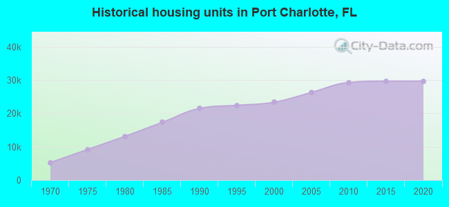 Historical housing units in Port Charlotte, FL