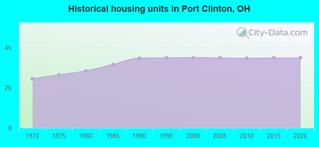 Historical housing units in Port Clinton, OH