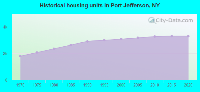 Historical housing units in Port Jefferson, NY