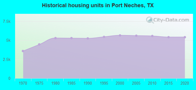 Historical housing units in Port Neches, TX