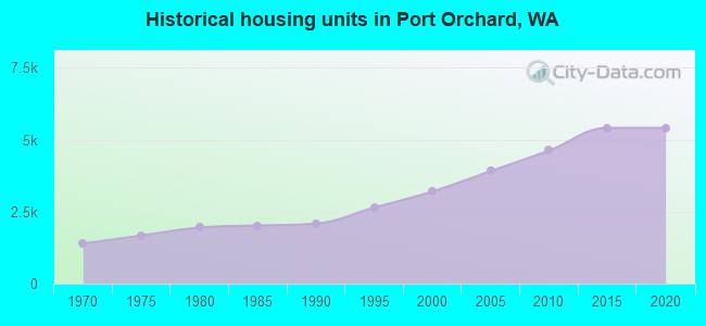 Historical housing units in Port Orchard, WA