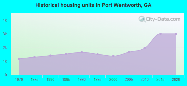 Historical housing units in Port Wentworth, GA
