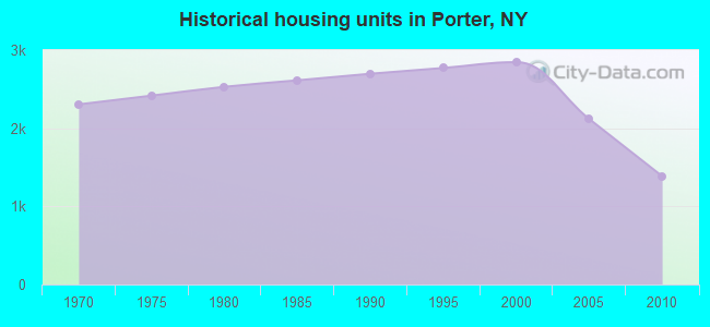 Historical housing units in Porter, NY