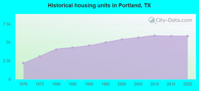 Historical housing units in Portland, TX