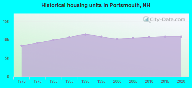 Historical housing units in Portsmouth, NH