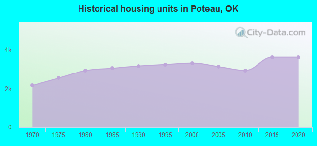 Historical housing units in Poteau, OK
