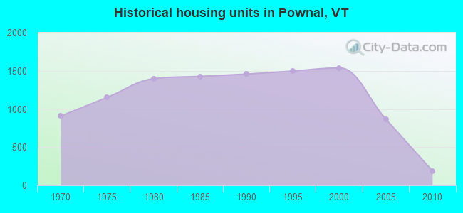 Historical housing units in Pownal, VT