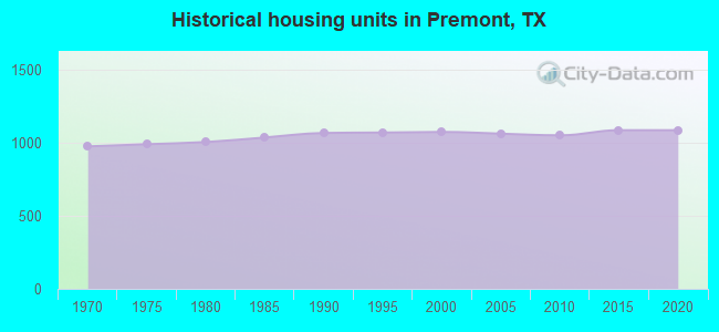Historical housing units in Premont, TX