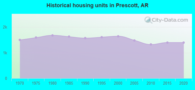 Historical housing units in Prescott, AR