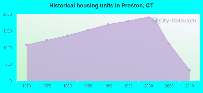 Historical housing units in Preston, CT
