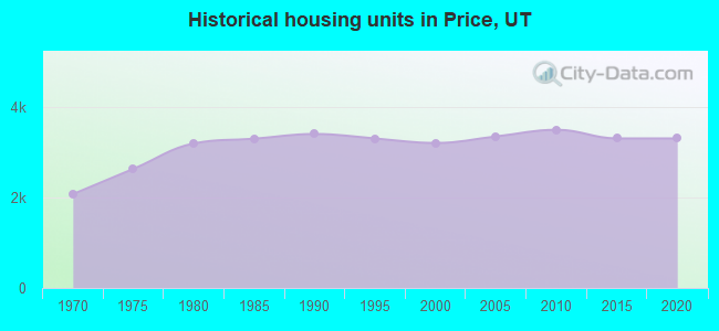 Historical housing units in Price, UT