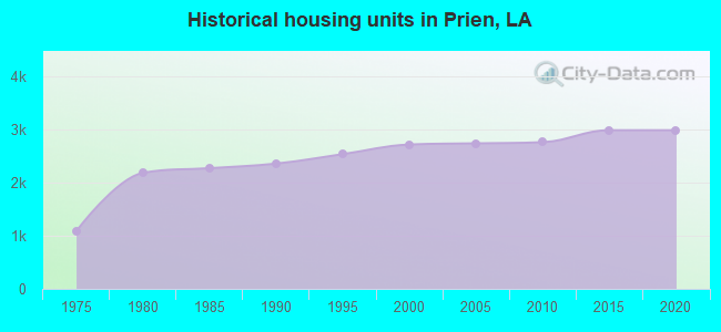 Historical housing units in Prien, LA