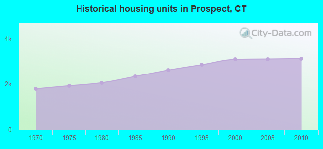 Historical housing units in Prospect, CT