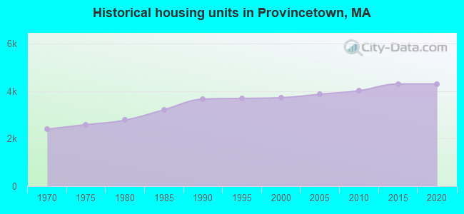 Historical housing units in Provincetown, MA