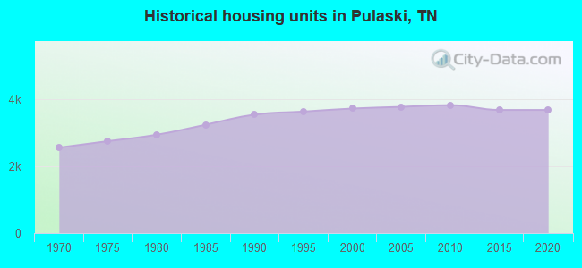 Historical housing units in Pulaski, TN