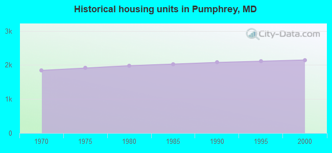 Historical housing units in Pumphrey, MD