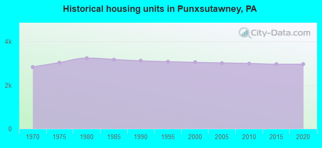 Historical housing units in Punxsutawney, PA