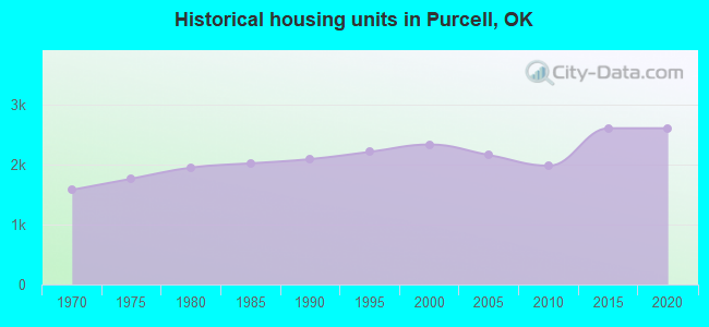 Historical housing units in Purcell, OK