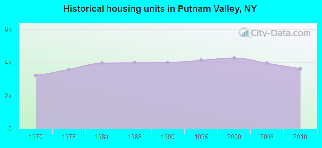 Historical housing units in Putnam Valley, NY