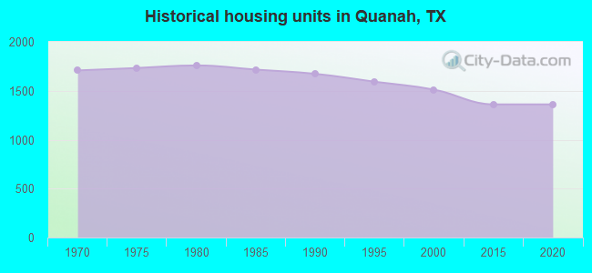 Historical housing units in Quanah, TX