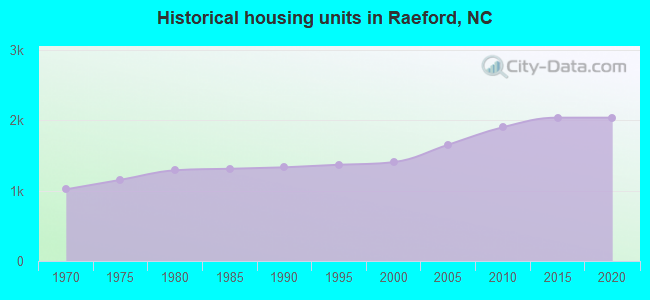 Historical housing units in Raeford, NC