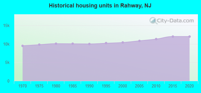 Historical housing units in Rahway, NJ