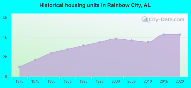 Historical housing units in Rainbow City, AL