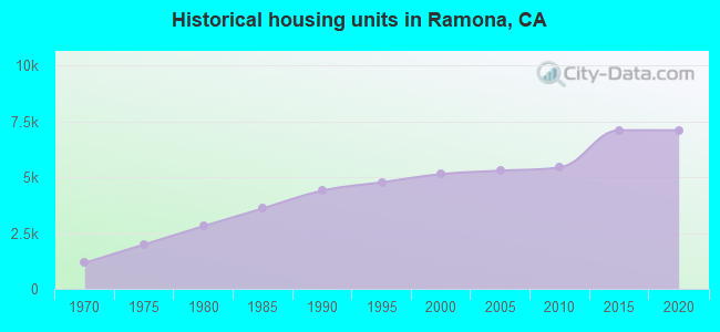 Historical housing units in Ramona, CA
