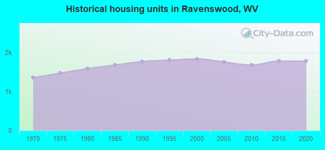 Historical housing units in Ravenswood, WV