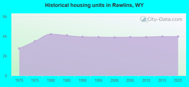 Historical housing units in Rawlins, WY