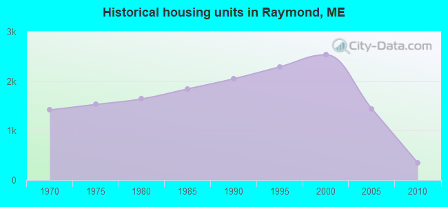 Historical housing units in Raymond, ME
