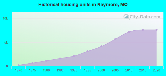 Historical housing units in Raymore, MO