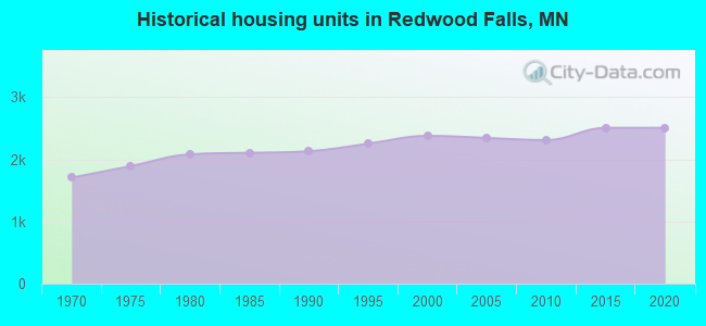 Historical housing units in Redwood Falls, MN